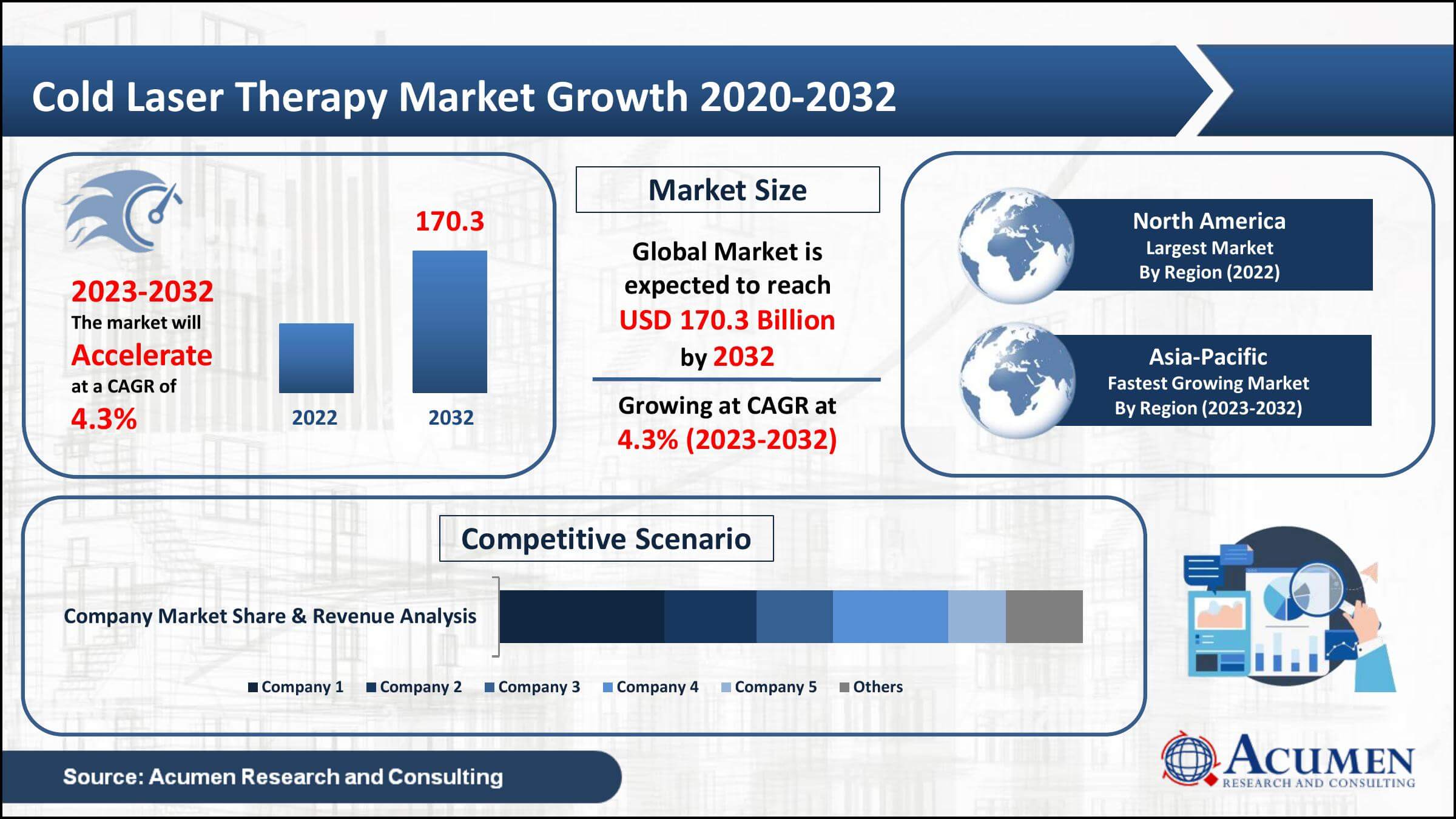 Cold Laser Therapy Market Value Cold Laser Therapy Market Analysis