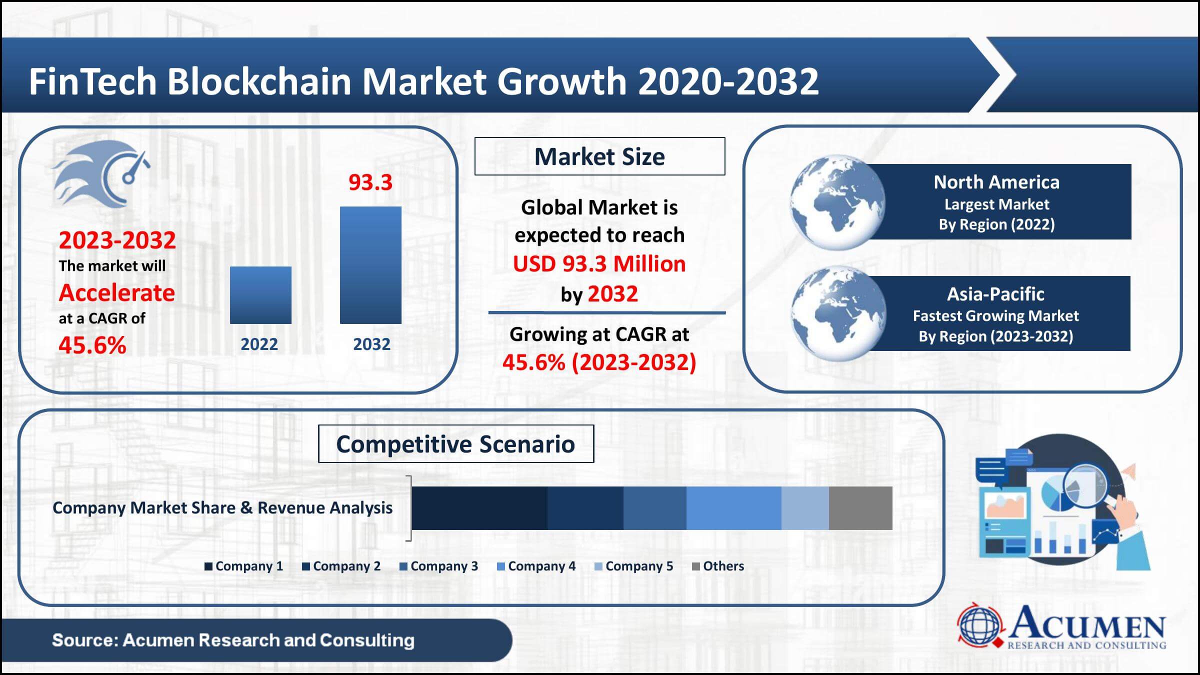 FinTech Blockchain Market Analysis