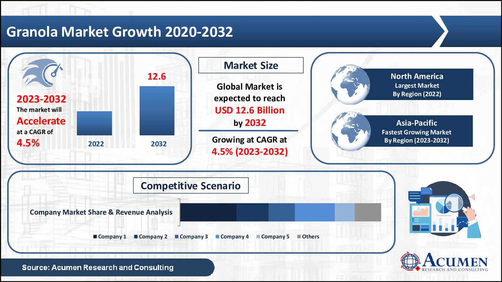 Granola Market Value