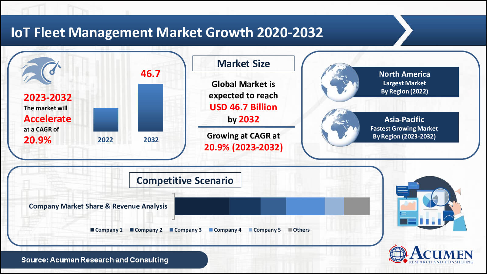 IoT Fleet Management Market Growth IoT Fleet Management Market Trend