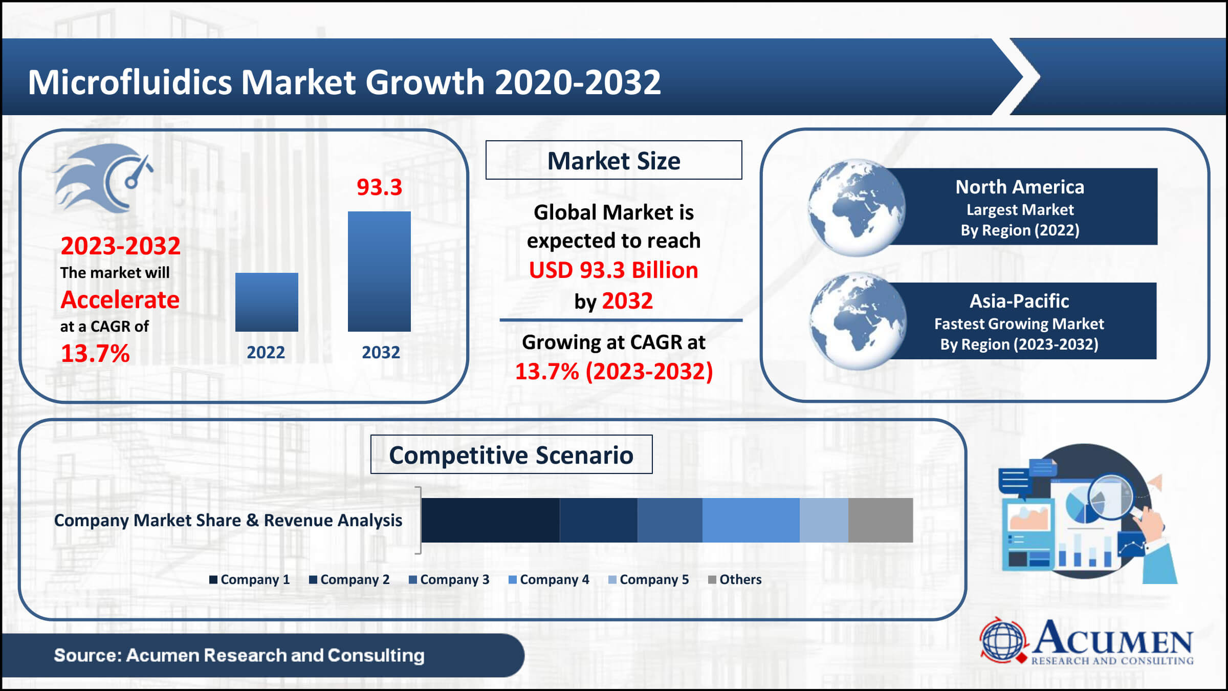Microfluidics Market Growth Microfluidics Market Analysis