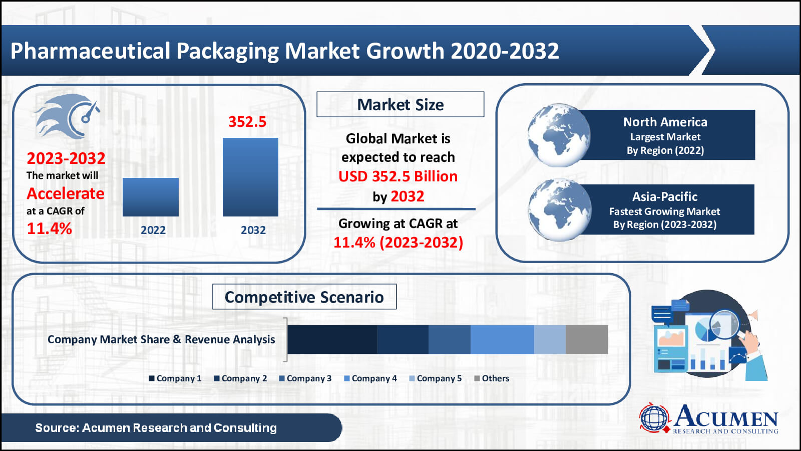 Pharmaceutical Packaging Market Trend Pharmaceutical Packaging Market Value