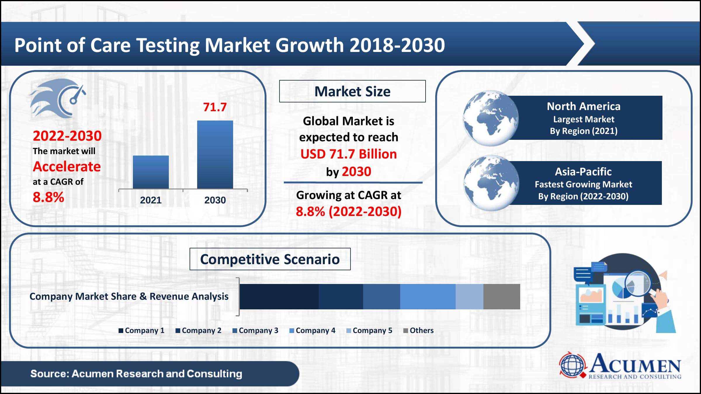 Point of Care Testing Market Trends Global point of care testing market revenue collected USD 33.7 Billion in 2021, with a 8.8% CAGR between 2022 and 2030