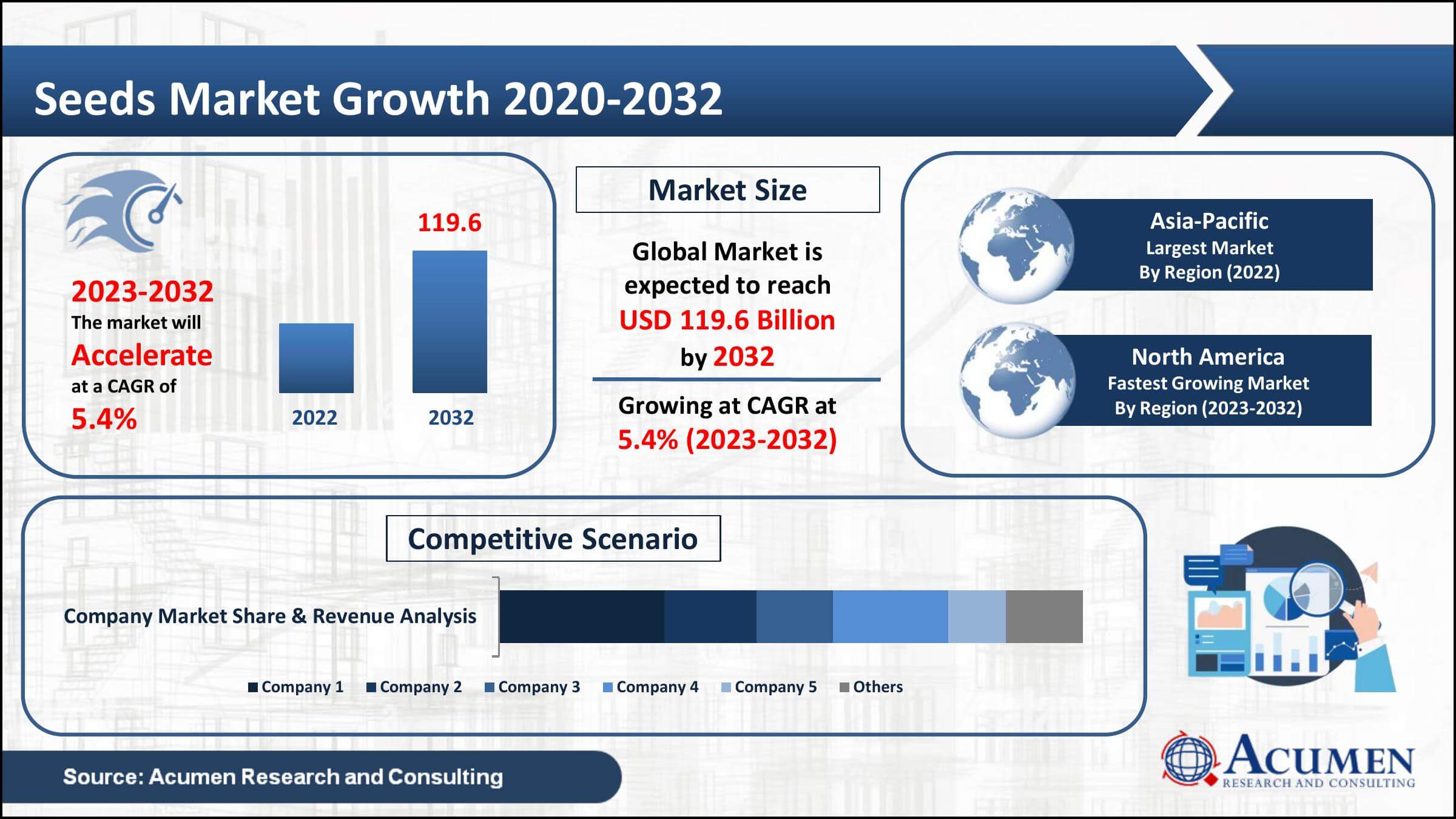 Seeds Market Forecast Seeds Market Revenue