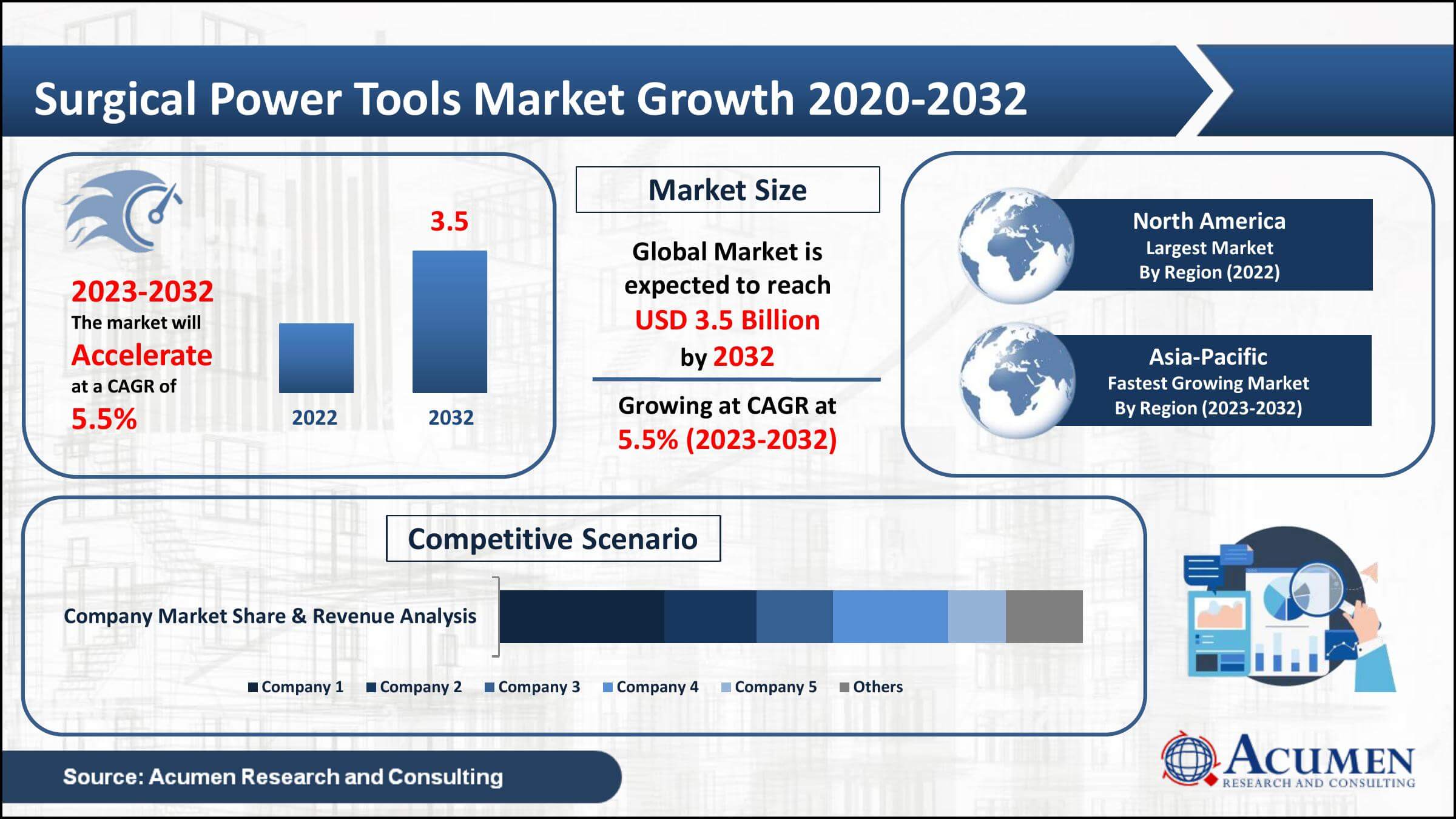 Surgical Power Tools Market Size USD 3.5 Billion by 2032 growing at a ...