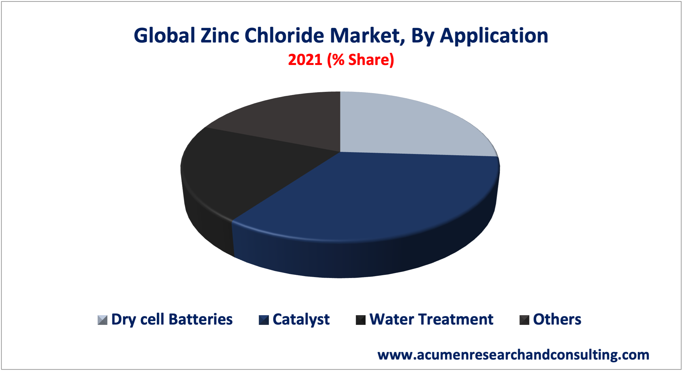 Zinc Chloride Market Size Zinc Chloride Market Size