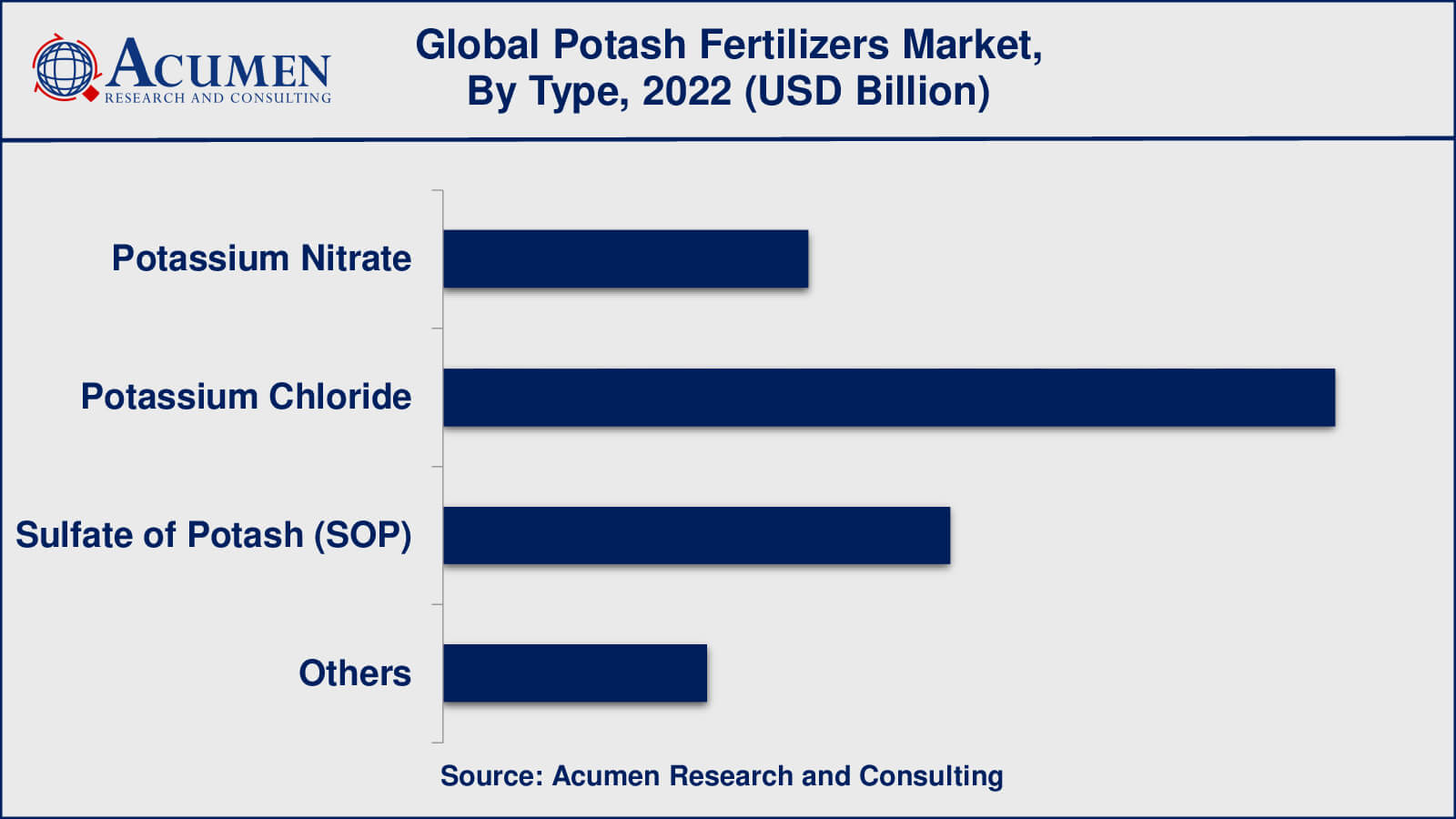 Potash Fertilizers Market Size Potash Fertilizers Market Insights