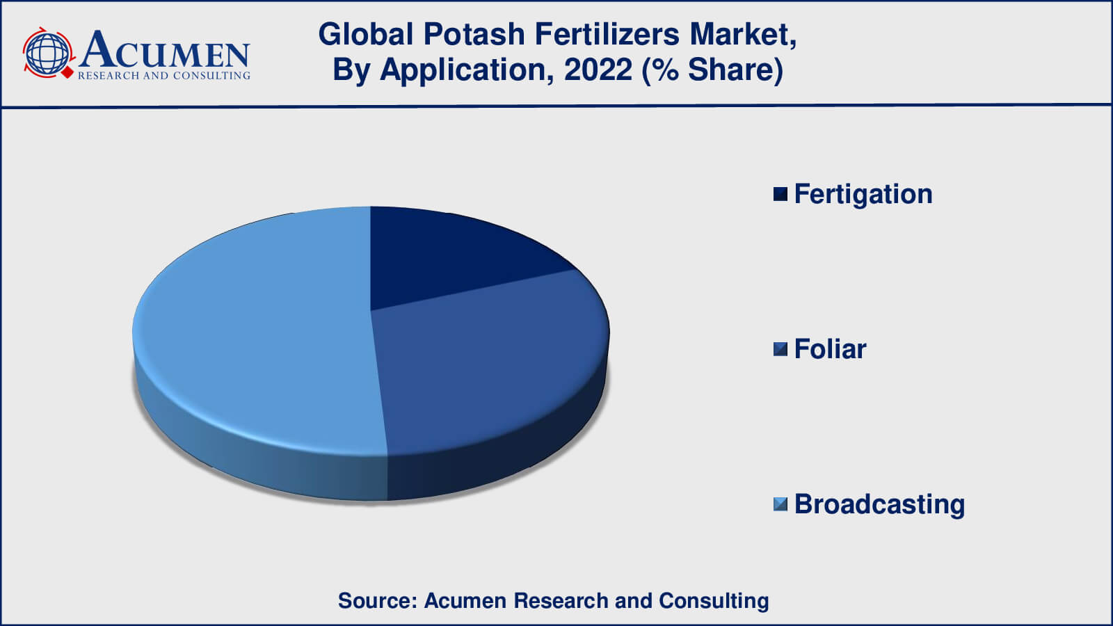 Potash Fertilizers Market Share Potash Fertilizers Market Drivers