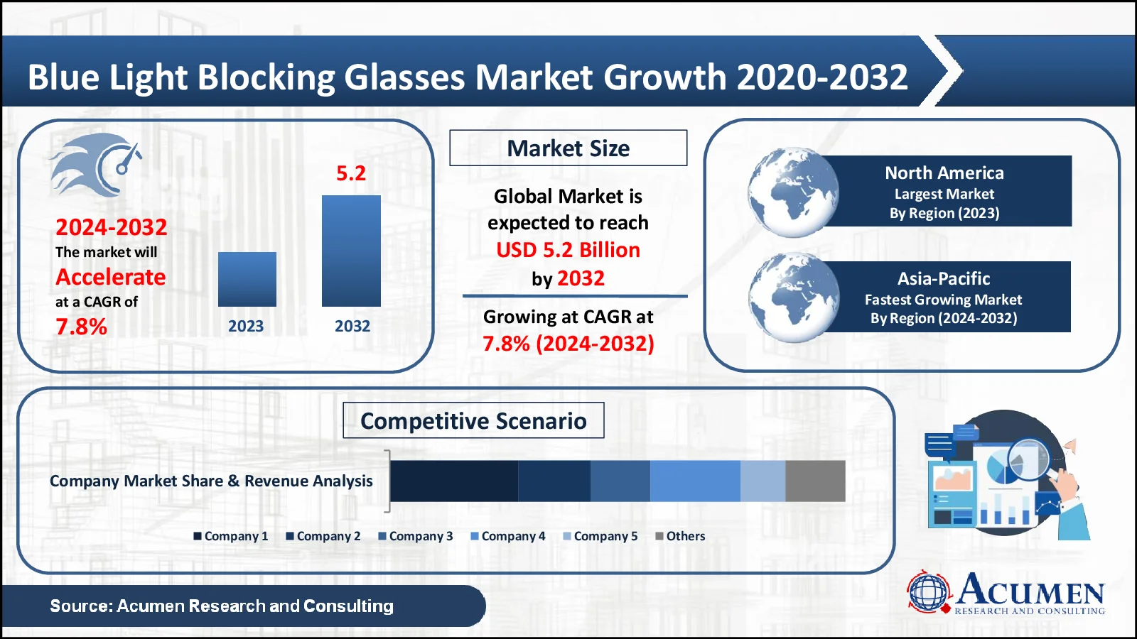 Blue Light Blocking Glasses Market Blue Light Blocking Glasses Market Trends