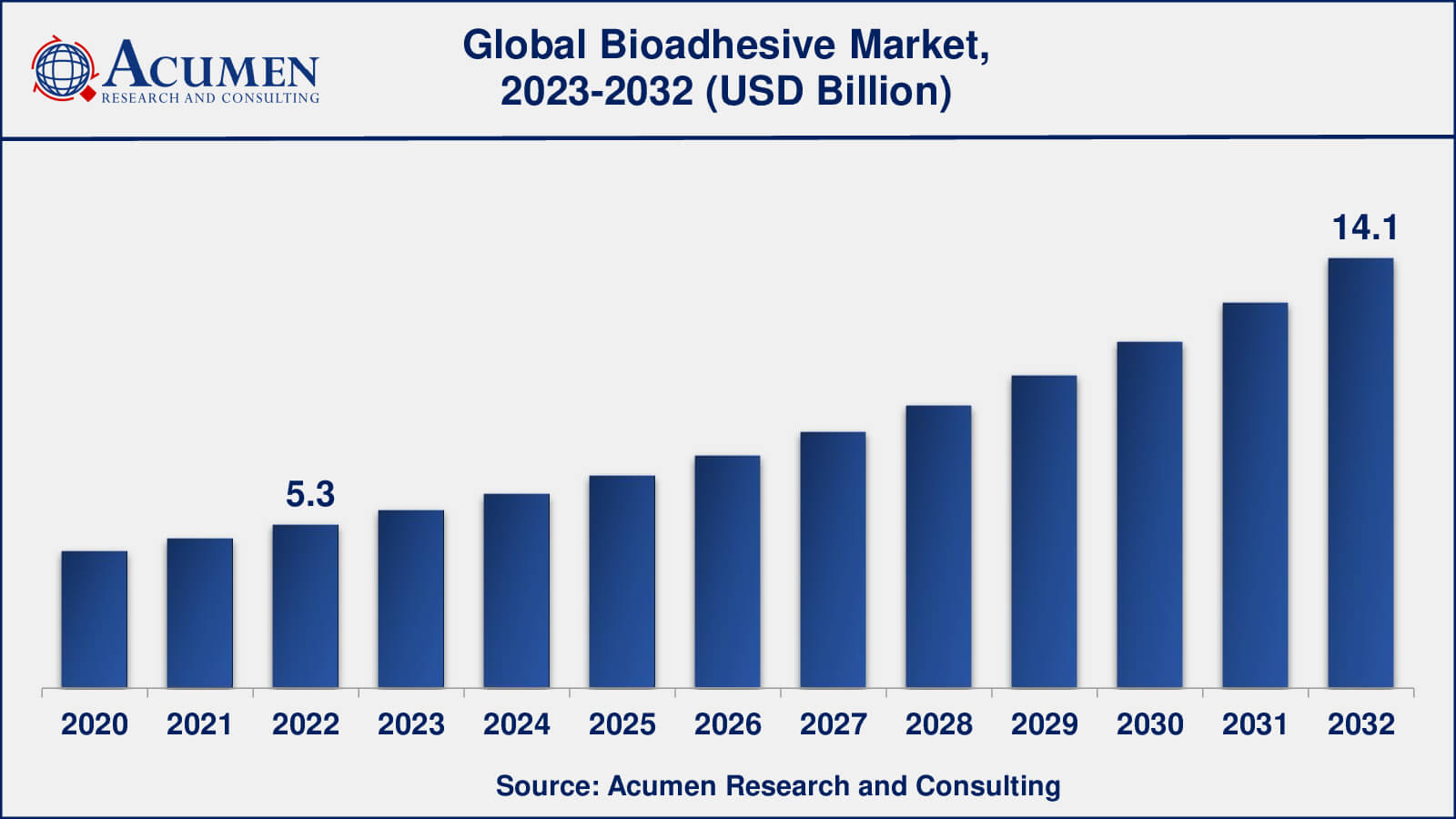 Bioadhesive Market Share Global Bioadhesive Market Dynamics