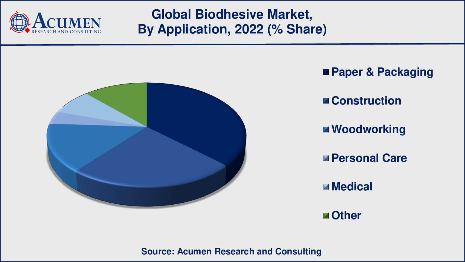 Bioadhesive Market Trend Bioadhesive Market Growth Factors