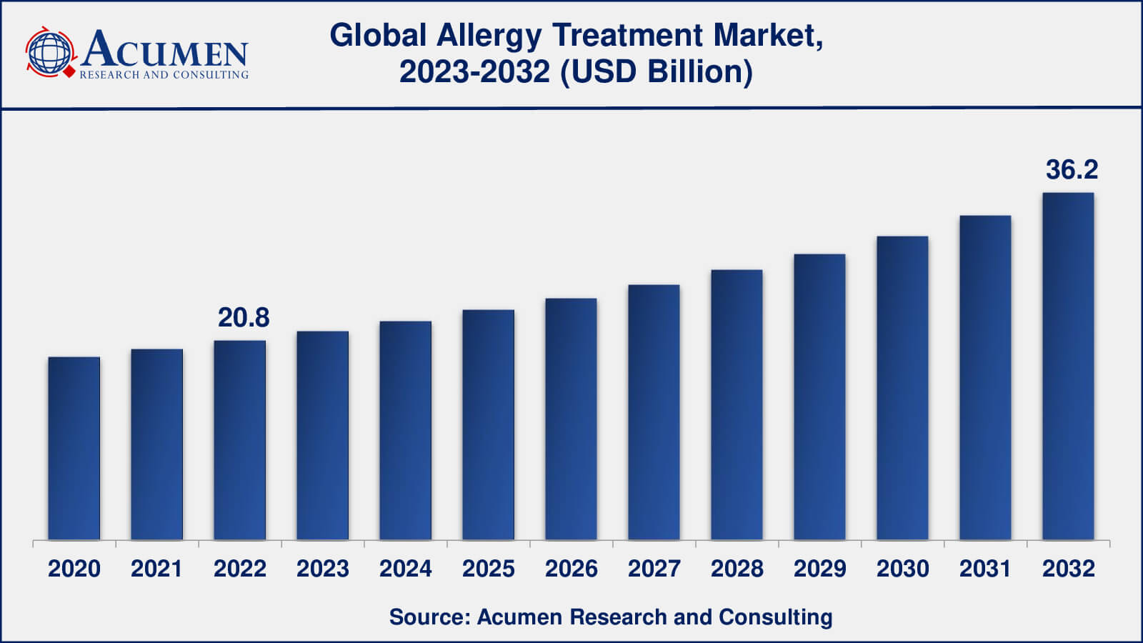 Allergy Treatment Market Share Global Allergy Treatment Market Dynamics