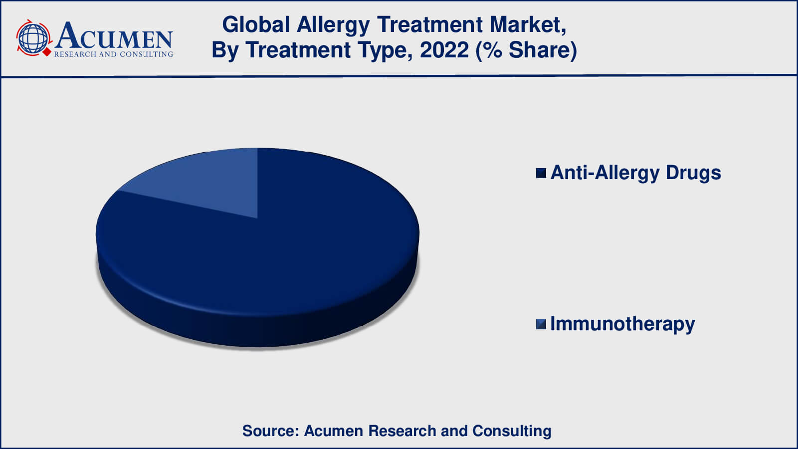 Allergy Treatment Market Trend Allergy Treatment Market Growth Factors