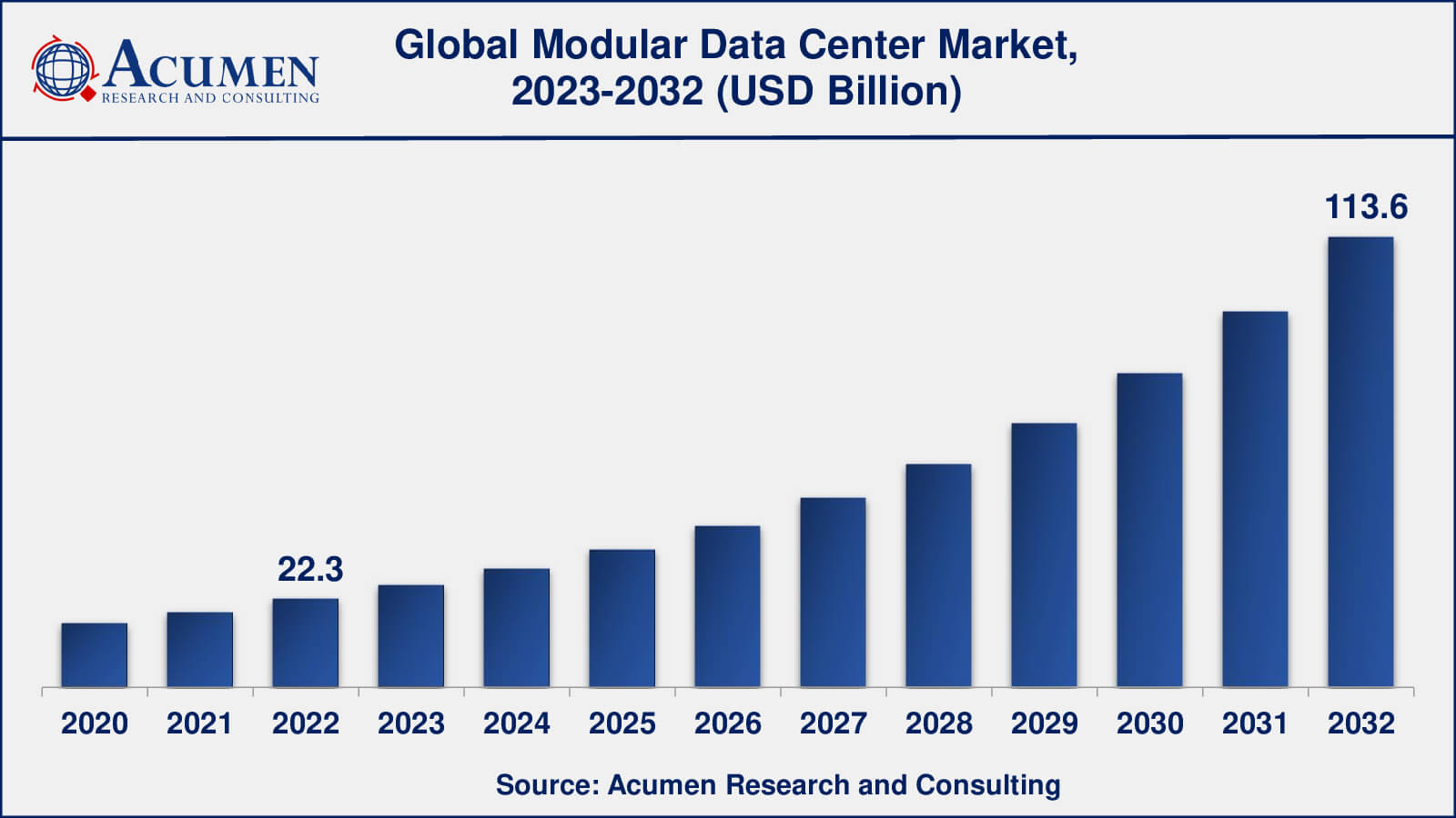 Market for Modular Data Center Modular Data Center Market Opportunities