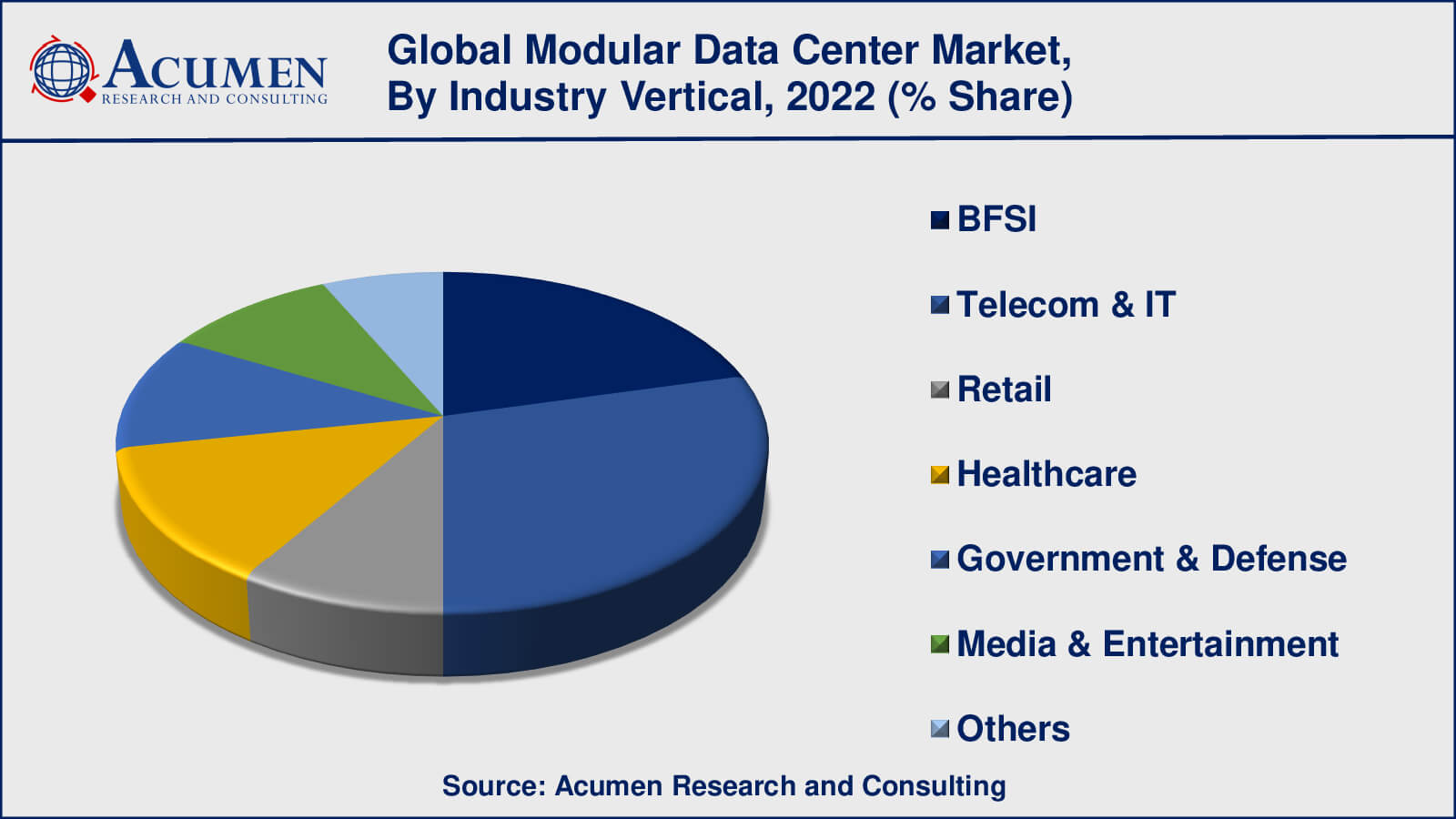 Modular Data Center Market Share Modular Data Center Market Drivers