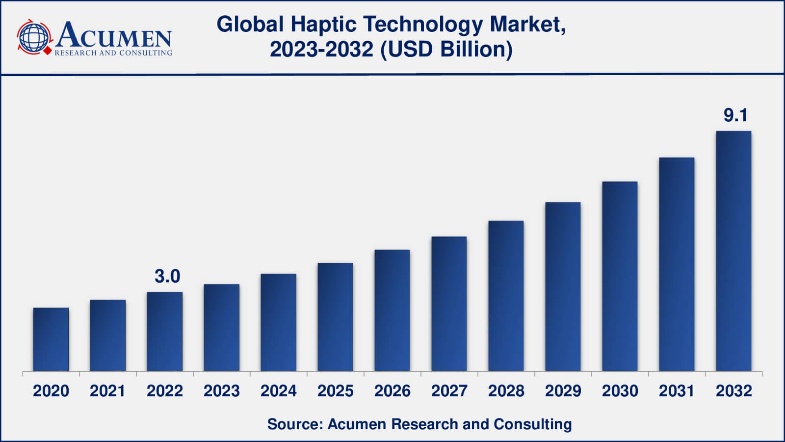 Haptic Technology Market Share Haptic Technology Market Analysis Period