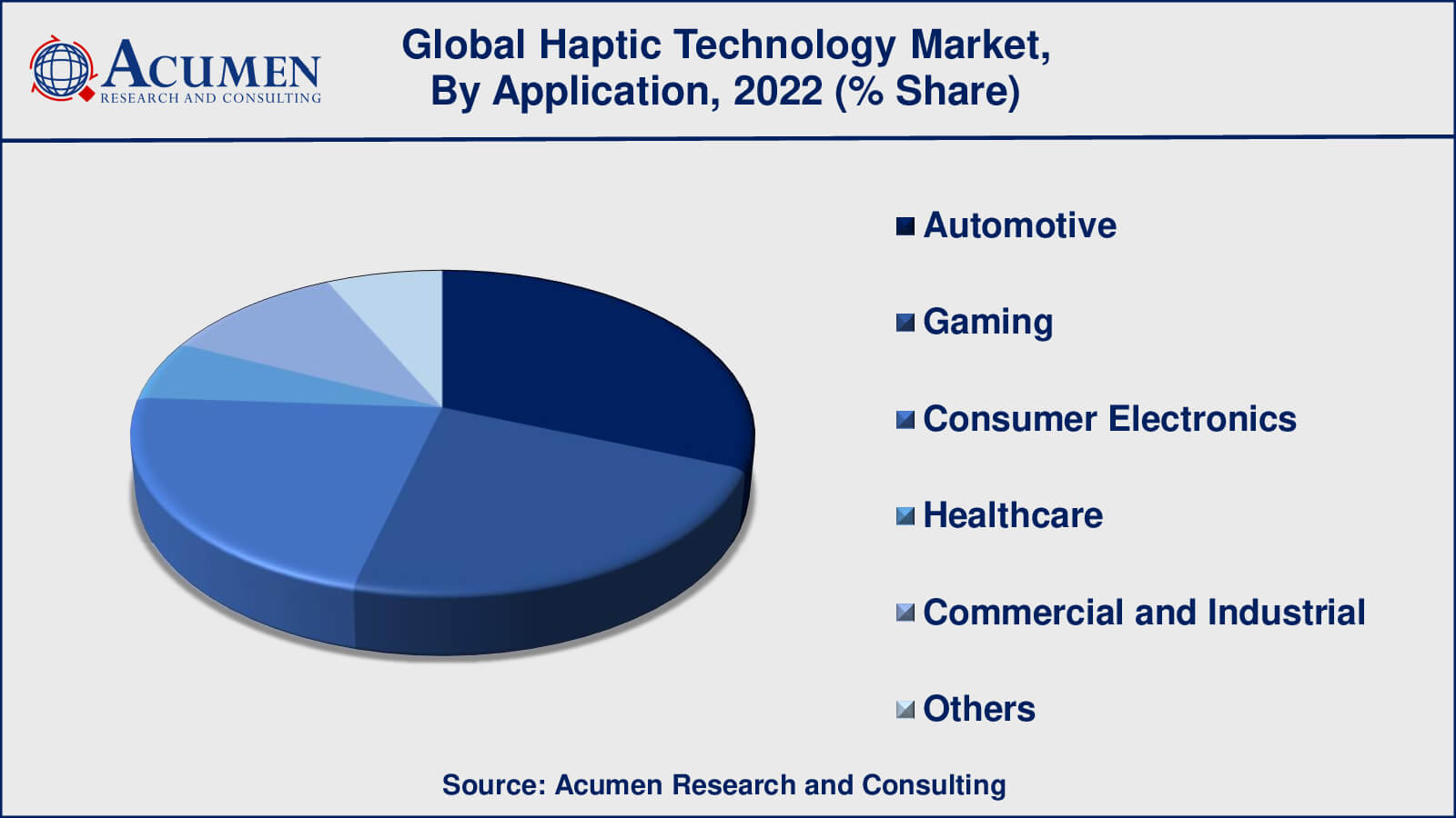 Haptic Technology Market Trend Haptic Technology Market Insights