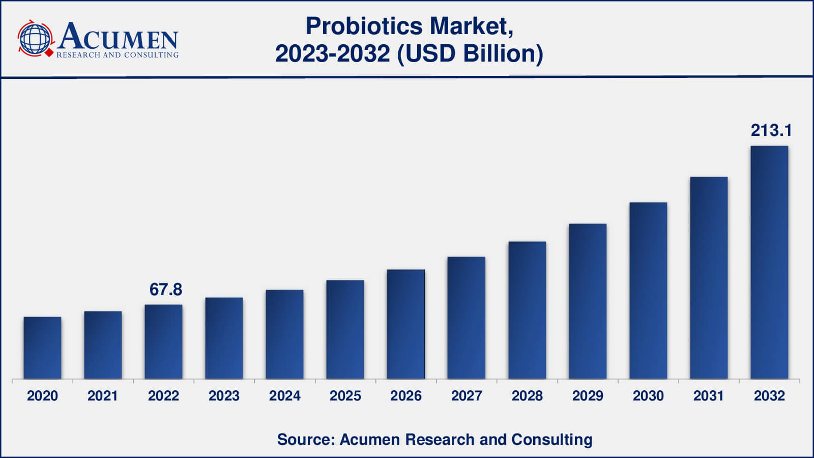 Probiotics Market Share Probiotics Market Drivers