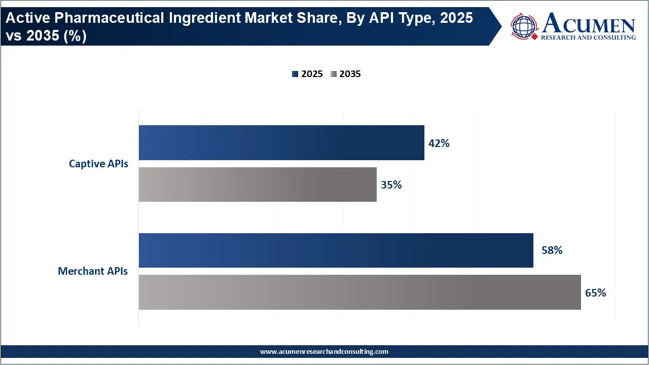 Active Pharmaceutical Ingredient Market Share, By API Type, 2025 vs 2035 (%) Active Pharmaceutical Ingredient Market Share, By API Type, 2025 vs 2035 (%)