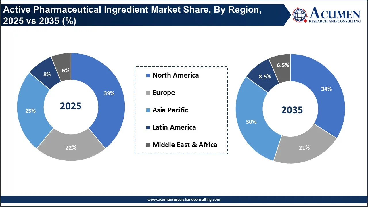 Active Pharmaceutical Ingredient Market Share, By Region, 2025 vs 2035 (%) Active Pharmaceutical Ingredient Market Share, By Region, 2025 vs 2035 (%)