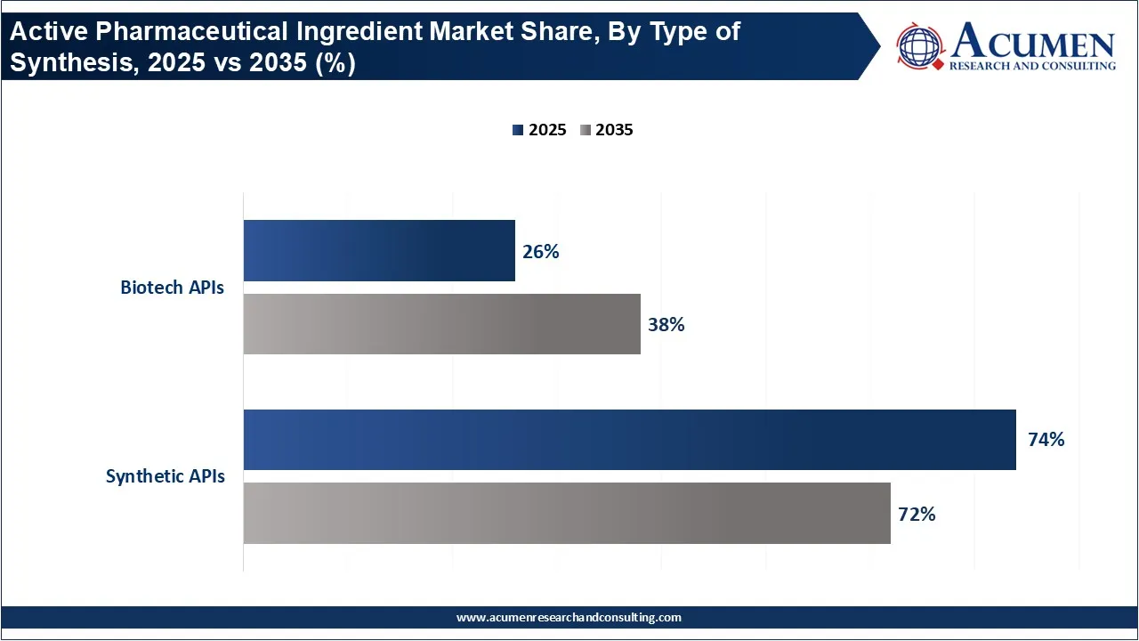 Active Pharmaceutical Ingredient Market Share, By Type of Synthesis, 2025 vs 2035 (%) Active Pharmaceutical Ingredient Market Share, By Type of Synthesis, 2025 vs 2035 (%)