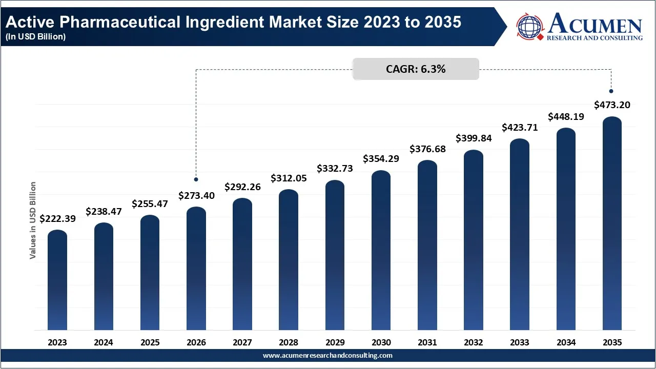 Active Pharmaceutical Ingredient Market Size 2023 to 2035 Active Pharmaceutical Ingredient Market Size 2023 to 2035
