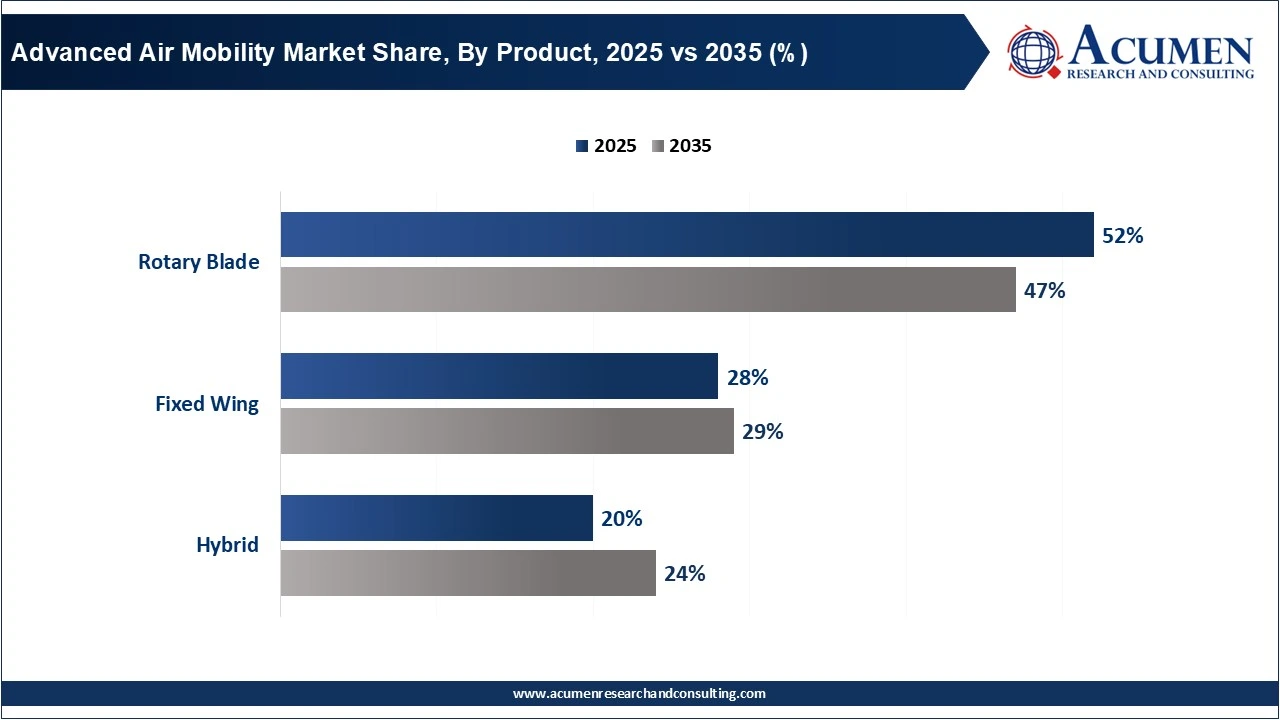 Advanced Air Mobility Market Share, By Product, 2025 vs 2035 (%) Advanced Air Mobility Market Share, By Product, 2025 vs 2035 (%)