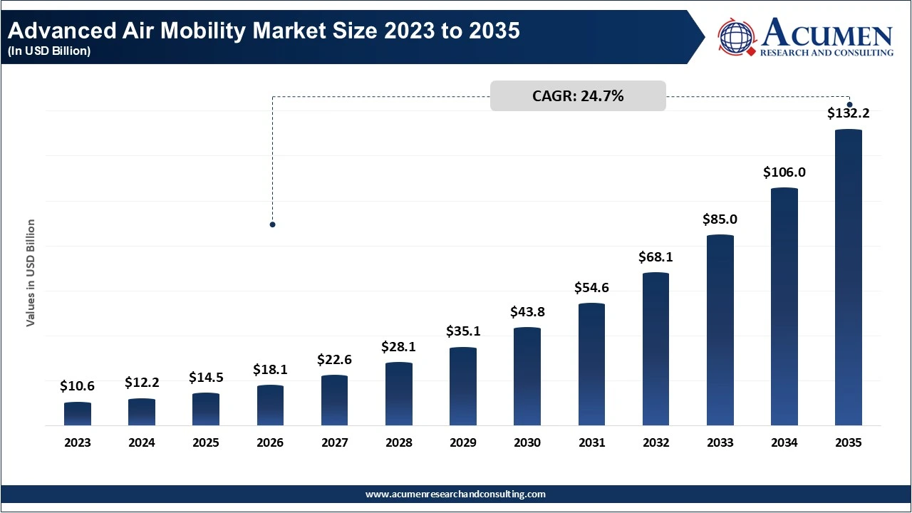 Advanced Air Mobility Market Size 2023 to 2035 Advanced Air Mobility Market Size 2023 to 2035