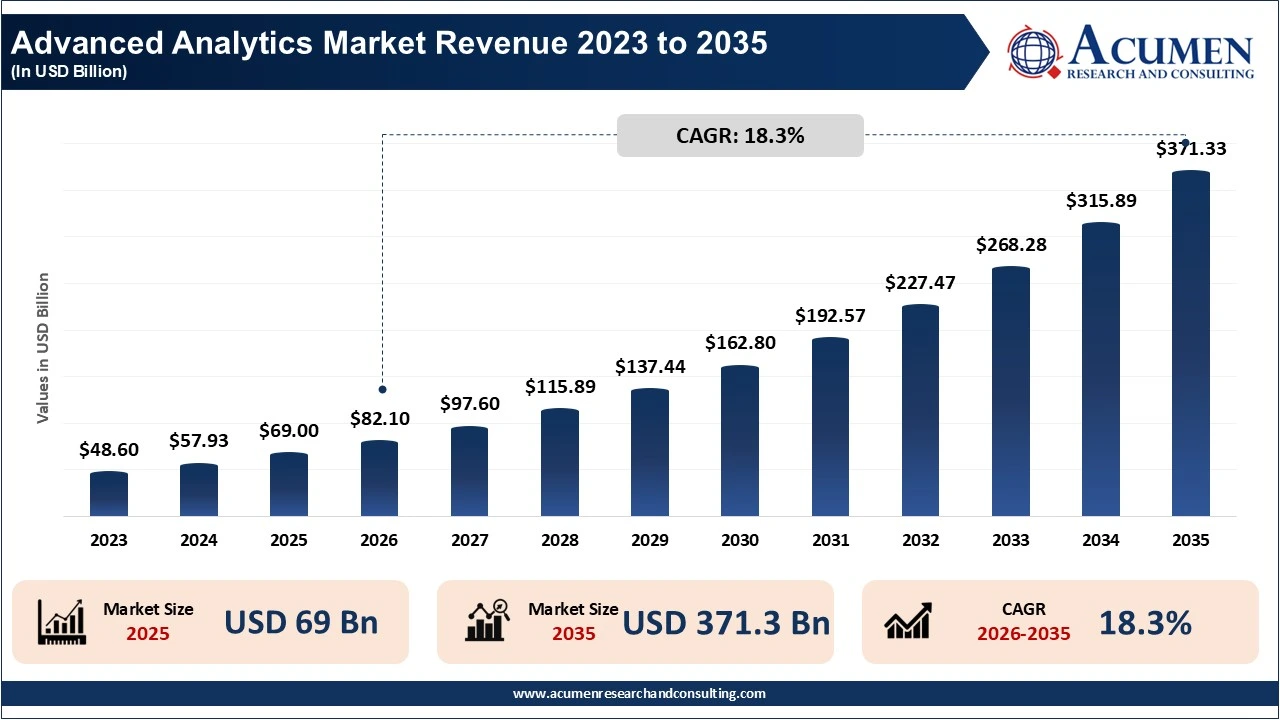 Advanced Analytics Market Revenue 2023 to 2035 Advanced Analytics Market Revenue 2023 to 2035