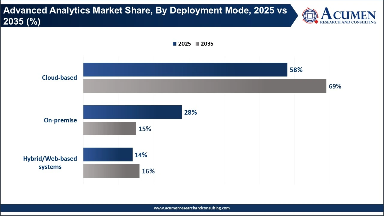 Advanced Analytics Market Share, By Deployment Mode, 2025 vs 2035 (%) Advanced Analytics Market Share, By Deployment Mode, 2025 vs 2035 (%)