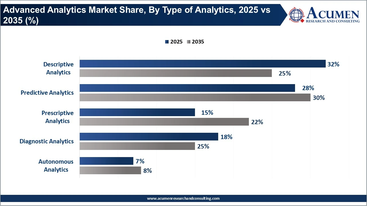 Advanced Analytics Market Size to Hit $371.33 Bn by 2035