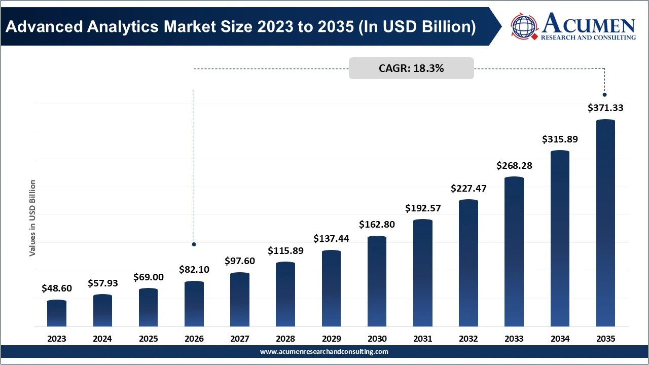 Advanced Analytics Market Size 2023 to 2035 Advanced Analytics Market Size 2023 to 2035