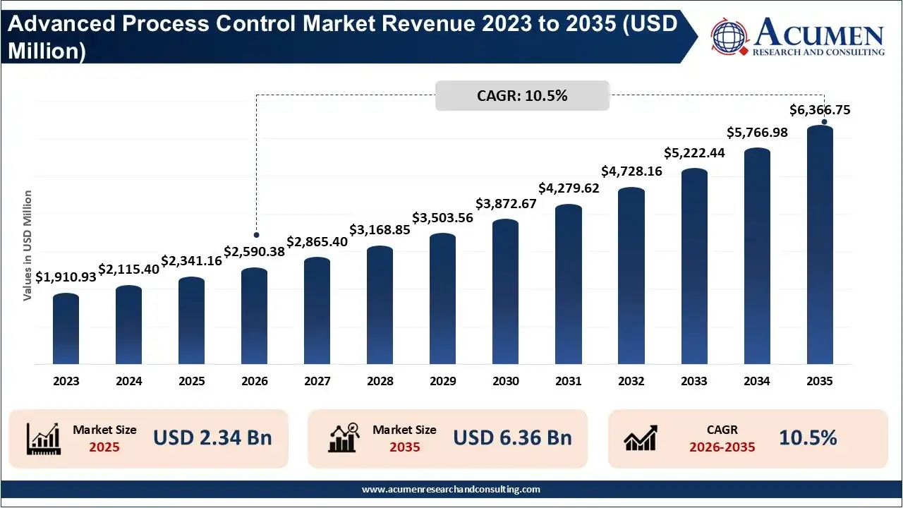 Advanced Process Control Market Revenue 2023 To 2035