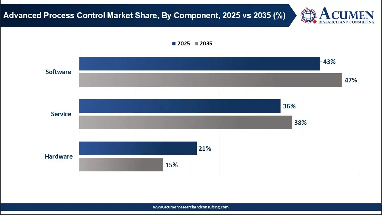 Advanced Process Control Market Share, By Component, 2025 vs 2035 (%)