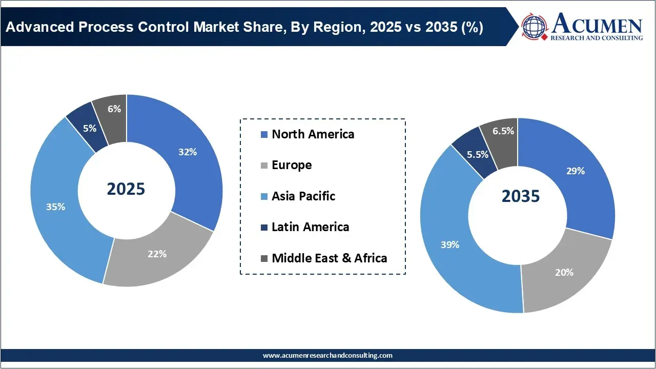 Advanced Process Control Market Share, By Region, 2025 vs 2035 (%)