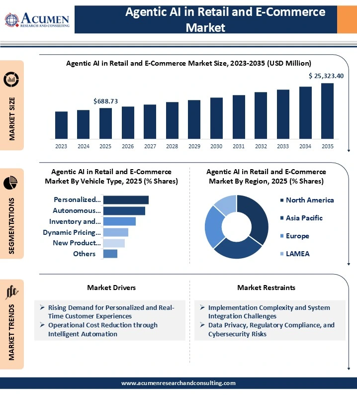 Agentic AI in Retail and E-Commerce Market Size to Reach USD 25,323.40 ...