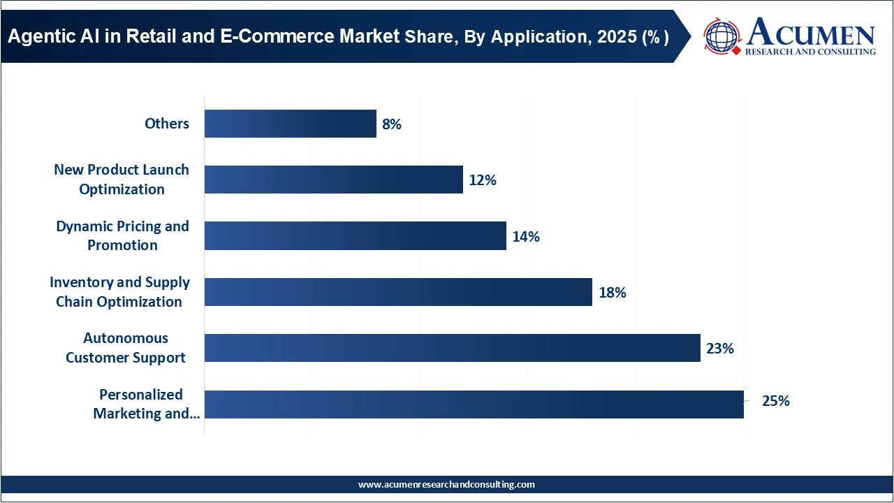 Agentic AI in Retail and E-Commerce Market Share, By Application, 2025 (%)