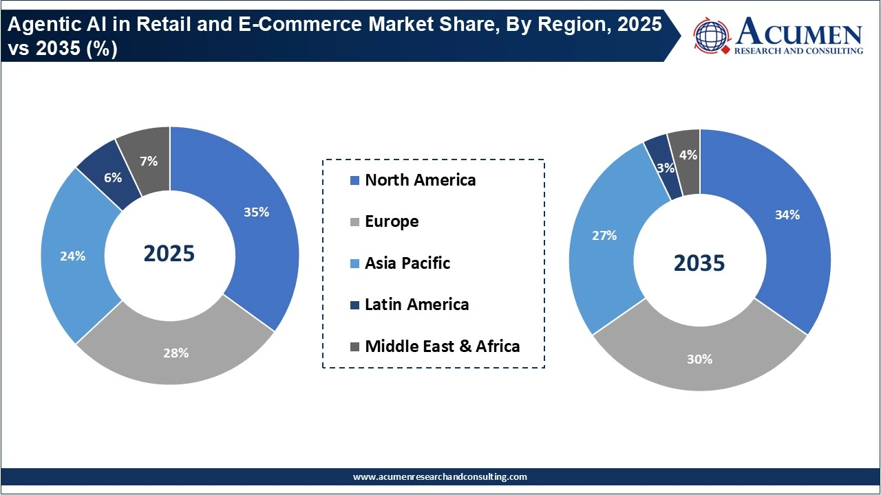 Agentic AI in Retail and E-Commerce Market Share, By Region, 2025 vs 2035 (%)