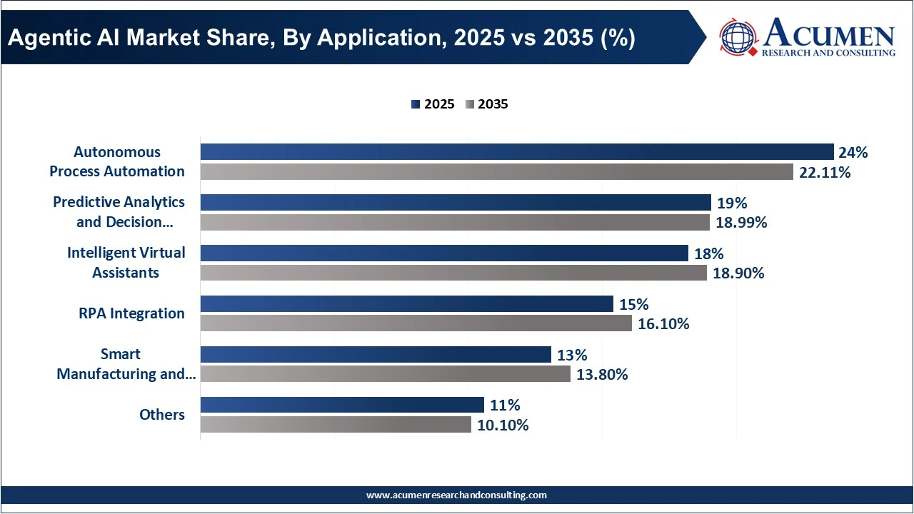 Agentic AI Market Share, By Application, 2025 vs 2035 (%)