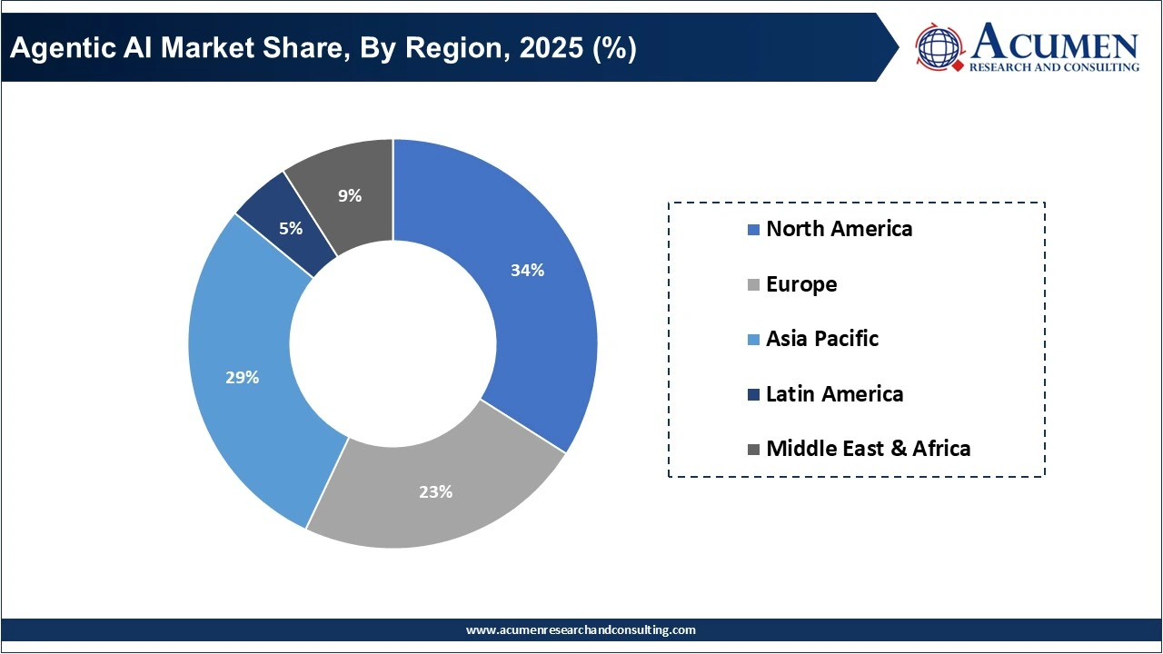 Agentic AI Market Share, By Region, 2025 (%)