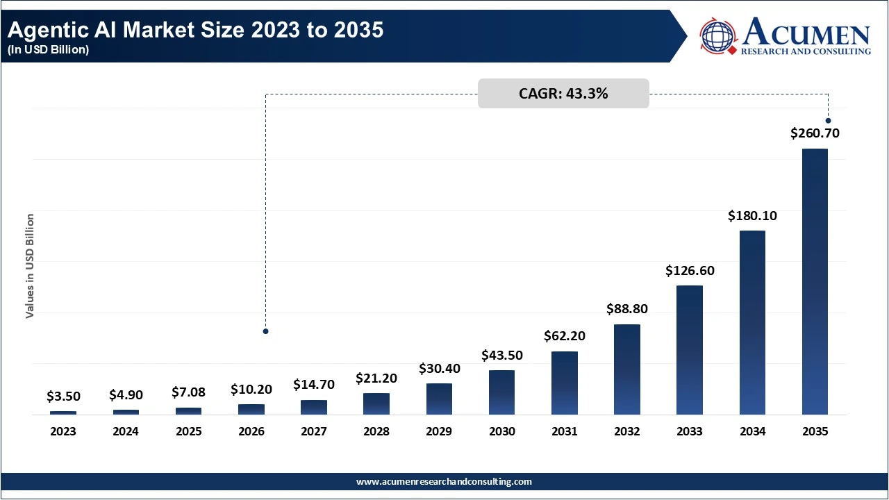 Agentic AI Market Size 2023 to 2035