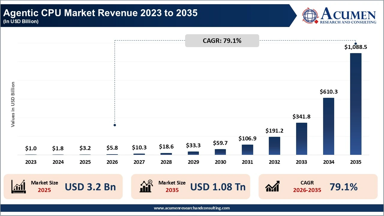 Agentic CPU Market Revenue 2026 to 2035 Agentic CPU Market Revenue 2026 to 2035