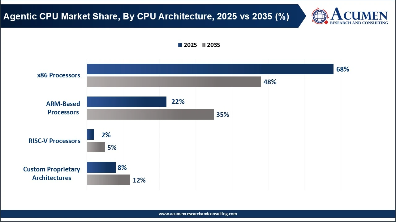 Agentic CPU Market Share, By CPU Architecture, 2025 vs 2035 (%)
