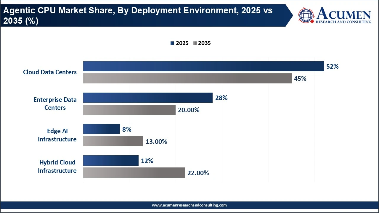 Agentic CPU Market Share, By Deployment Environment, 2025 vs 2035 (%)