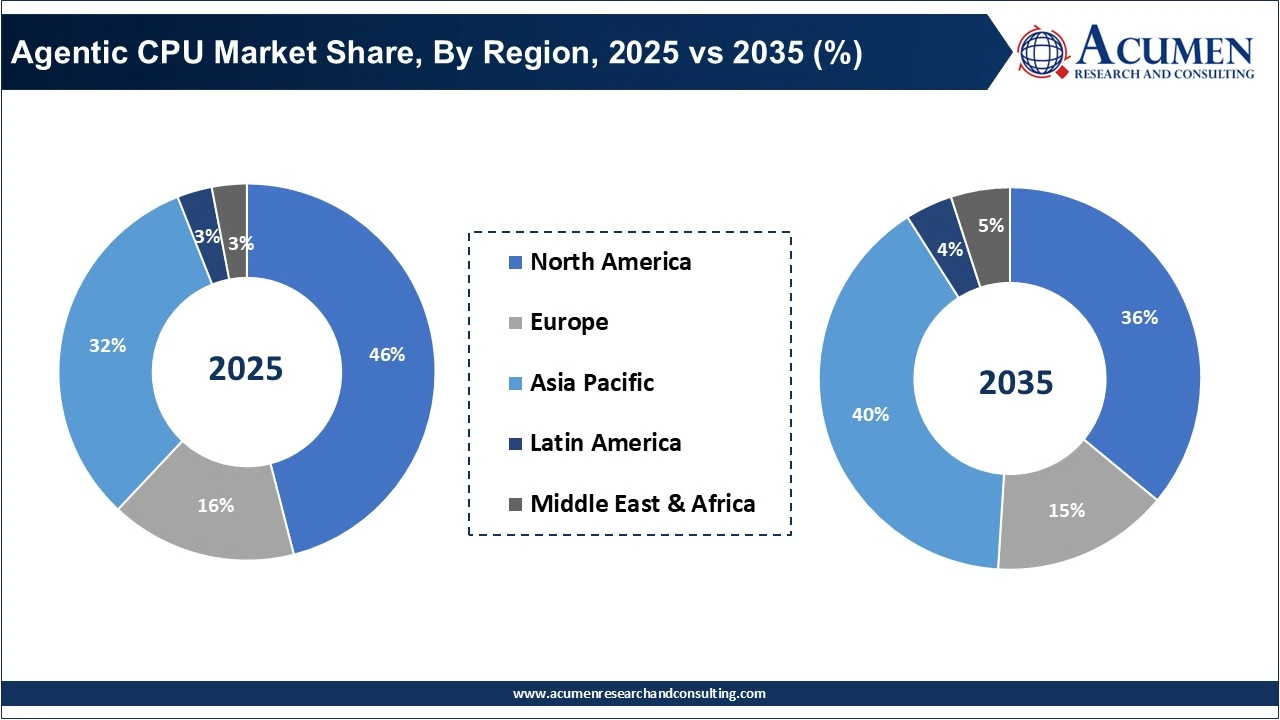 Agentic CPU Market Share, By Region, 2025 vs 2035 (%)