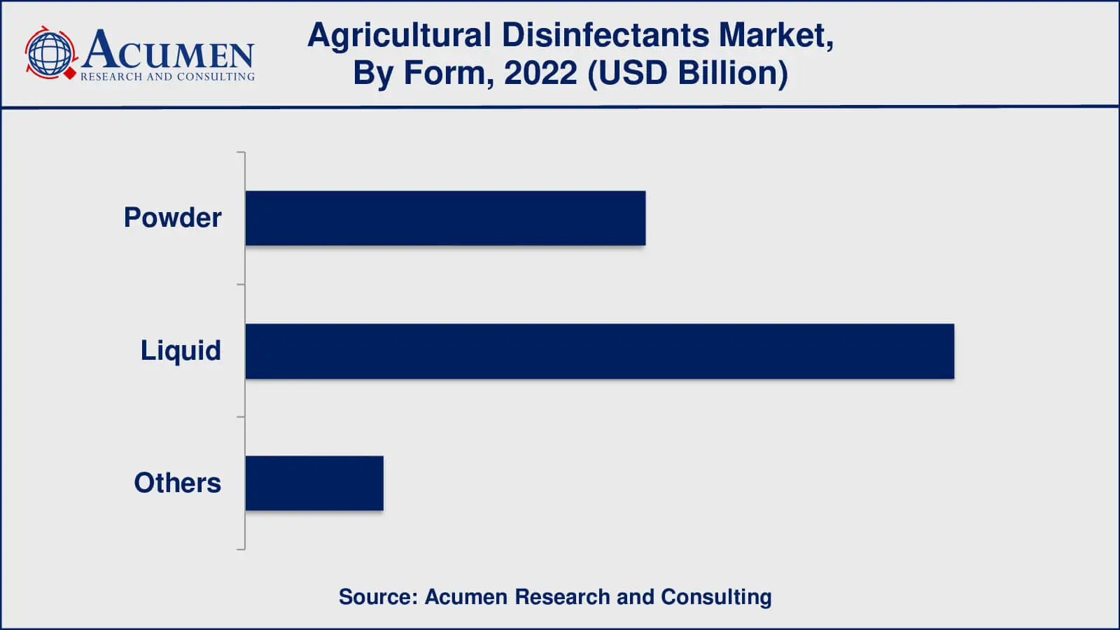Market for Agricultural Disinfectants Agricultural Disinfectants Market Size by Form of Disinfectant