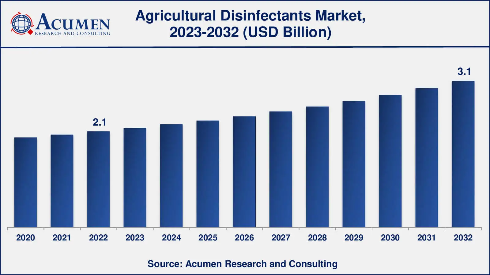 Agricultural Disinfectants Industry Forecast 2032 Agricultural Disinfectants Market Size And Forecast