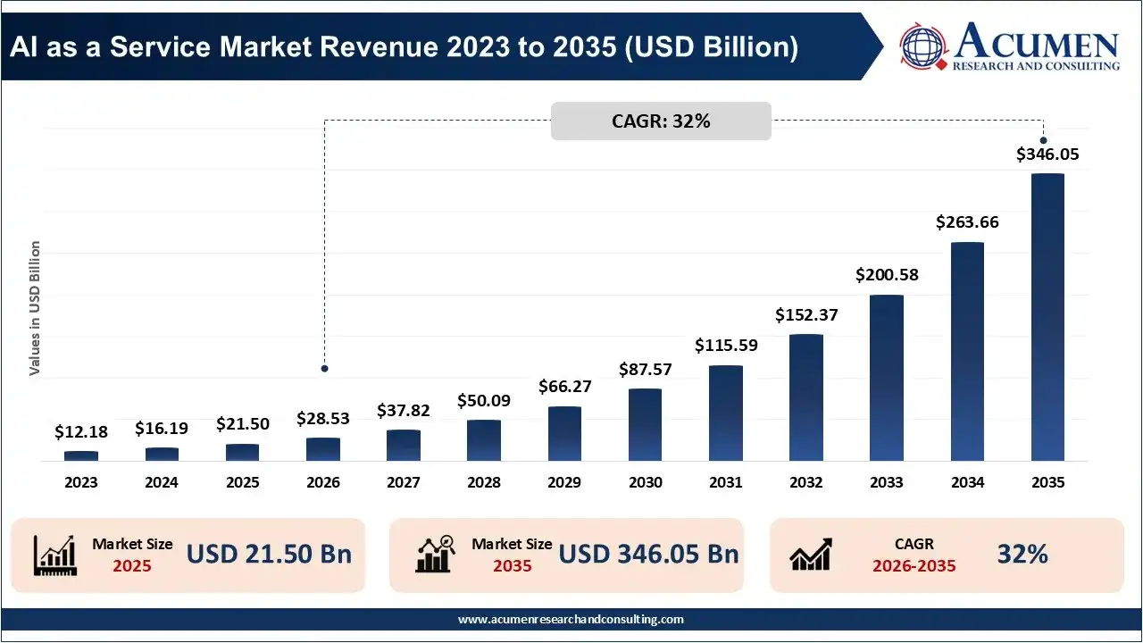 AI as a Service (AIaaS) Market Revenue 2023 To 2035 AI as a Service (AIaaS) Market Revenue 2023 To 2035