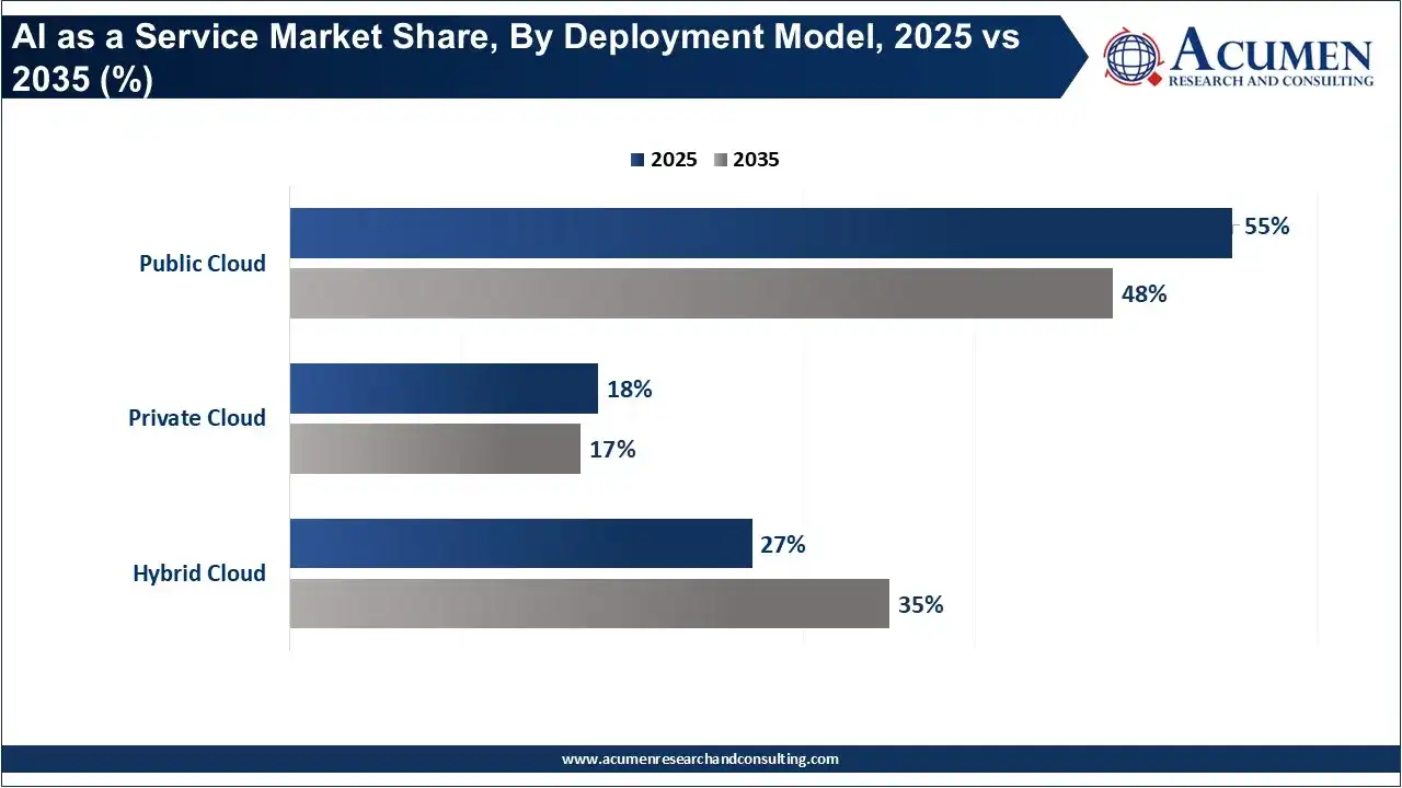AI as a Service Market Share, By Deployment Model, 2025 vs 2035 (%) AI as a Service Market Share, By Deployment Model, 2025 vs 2035 (%)