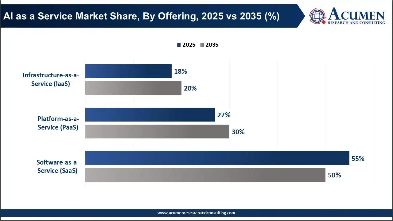 AI as a Service Market Share, By Offering, 2025 vs 2035 (%) AI as a Service Market Share, By Offering, 2025 vs 2035 (%)